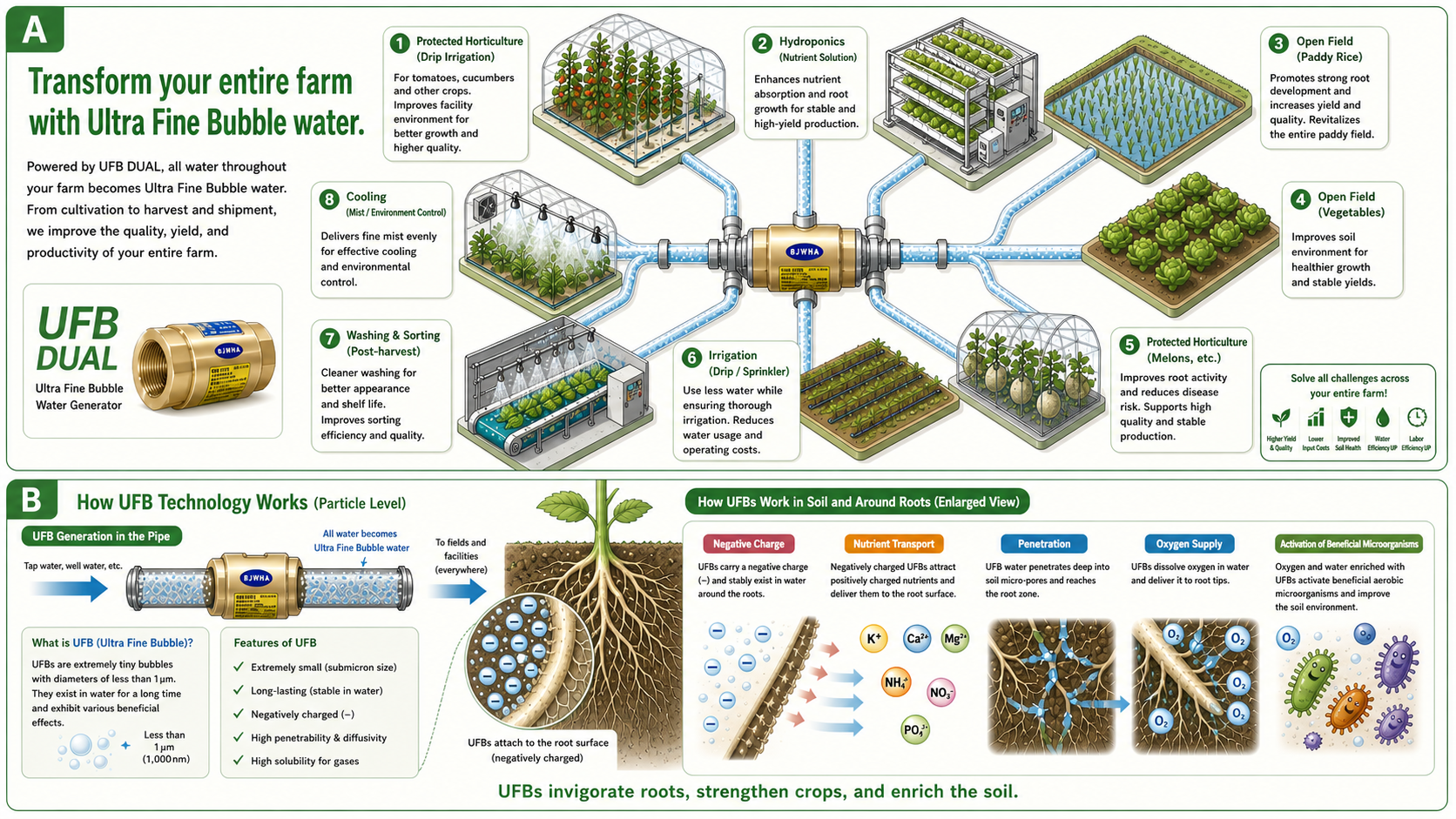 Infographic showing how installing UFB DUAL on the main water line turns the entire field — protected horticulture, hydroponics, open field, irrigation, cooling, washing — into ultra fine bubble water. The lower half explains how UFBs work at the particle level around the roots.